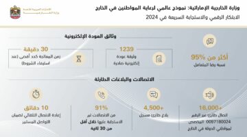 “الخارجية” تقود الابتكار الرقمي والاستجابة السريعة في 2024.. نموذج عالمي لرعاية المواطنين في الخارج – وكالة يمن للأنباء