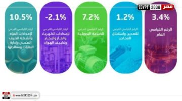 الإحصاء السعودي: ارتفاع مؤشر الرقم القياسي لكميات الإنتاج الصناعي %3.4 | العالم الآن – وكالة يمن للأنباء